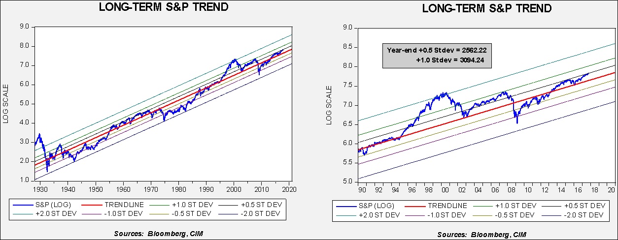 Weekly Trend Chart