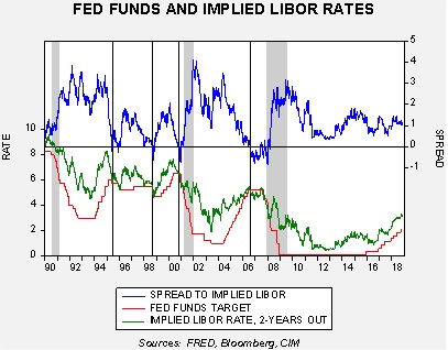 2 Year Libor Rate Chart