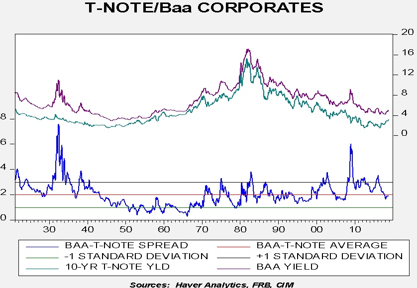 Current Credit Spreads Chart