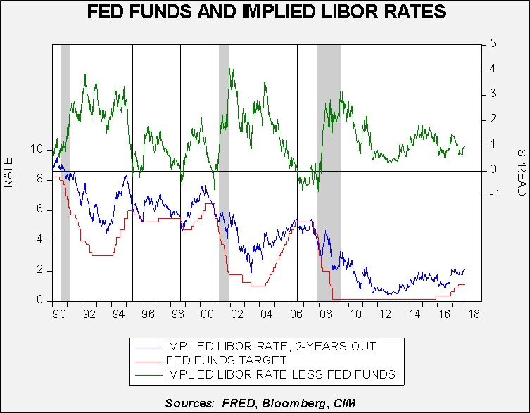 Libor Chart 2017