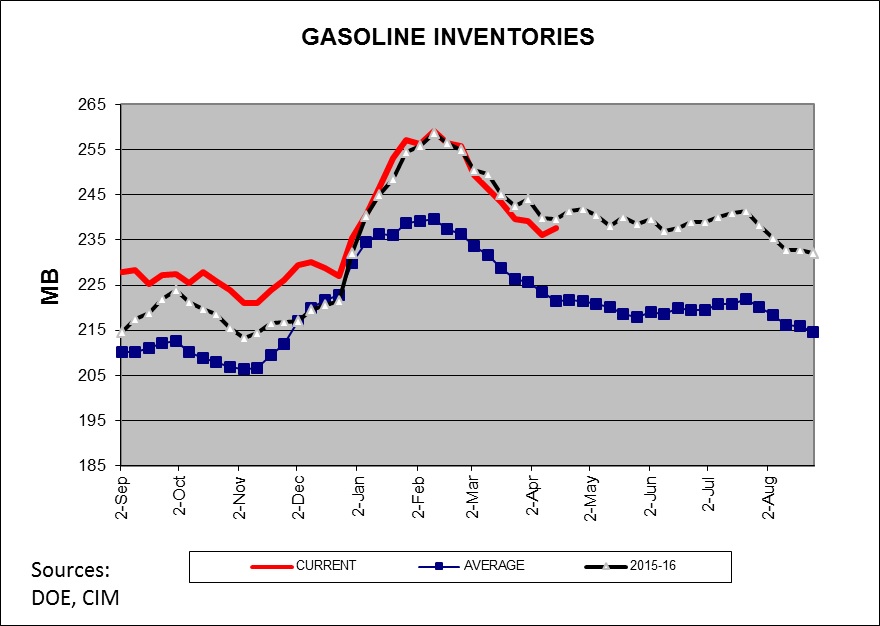 Gasoline Inventories Chart