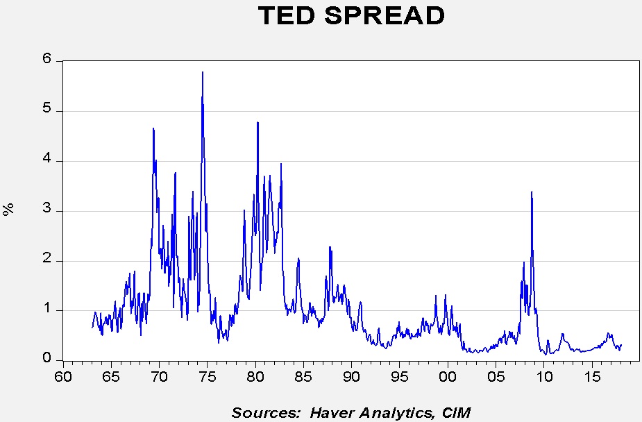 Ted Spread Chart