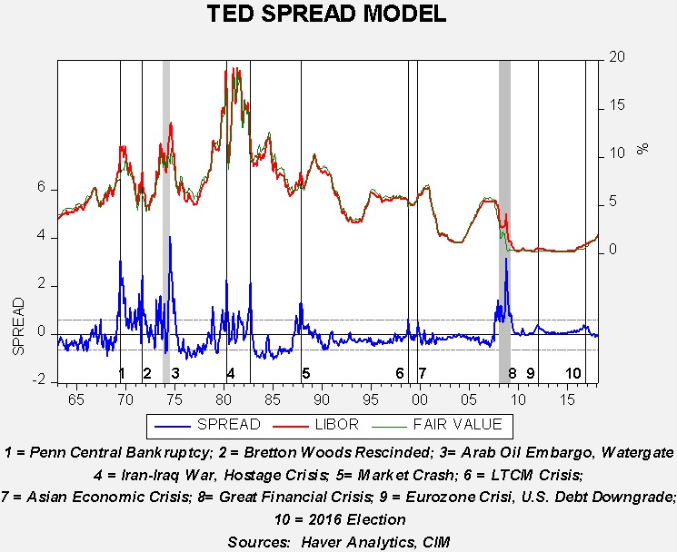 Ted Spread Chart