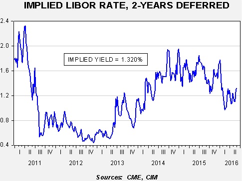 Libor Rate Chart 2016