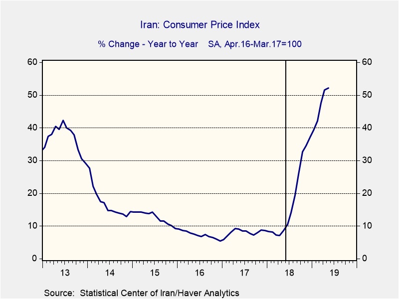 Iran Oil Export Chart