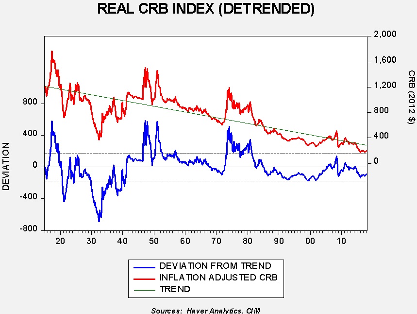 Commodity Research Bureau Charts